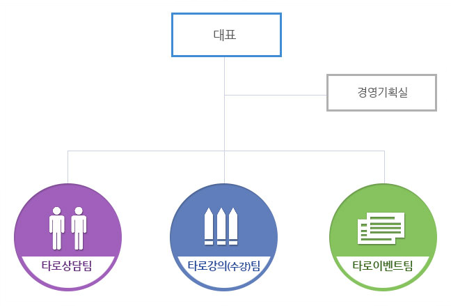 Tarot Mania 조직도